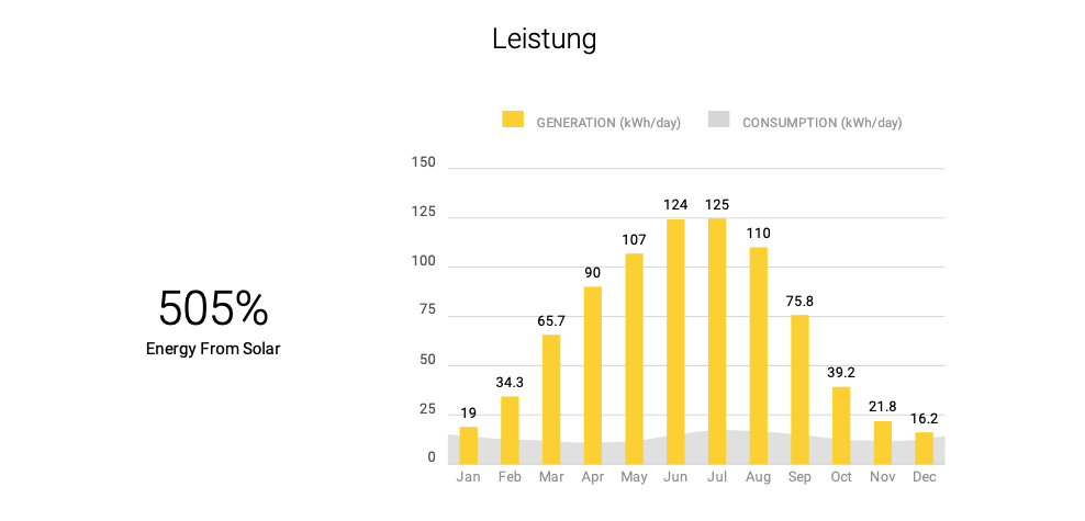 Leistung übers Jahr